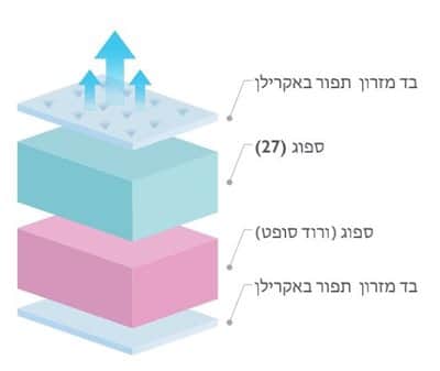 מזרן אורטופדי דגם חיפה ויסקו
